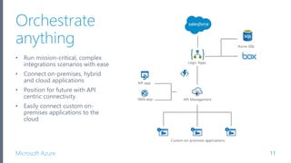 Microsoft Azure
Orchestrate
anything
• Run mission-critical, complex
integrations scenarios with ease
• Connect on-premises, hybrid
and cloud applications
• Position for future with API
centric connectivity
• Easily connect custom on-
premises applications to the
cloud
11
 