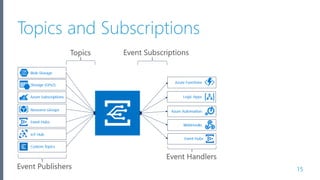 Microsoft Azure
Topics and Subscriptions
15
 