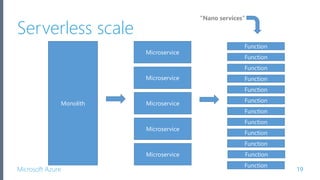 Microsoft Azure
Serverless scale
19
Monolith
Microservice
Function
Function
Function
FunctionMicroservice
Function
Microservice
Microservice
Microservice
Function
Function
Function
Function
Function
Function
Function
 