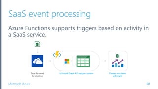 Microsoft Azure
SaaS event processing
Azure Functions supports triggers based on activity in
a SaaS service.
60
 