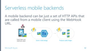 Microsoft Azure
Serverless mobile backends
A mobile backend can be just a set of HTTP APIs that
are called from a mobile client using the WebHook
URL.
62
 
