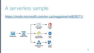 Microsoft Azure
A serverless sample
75
https://msdn.microsoft.com/en-ca/magazine/mt829271/
 