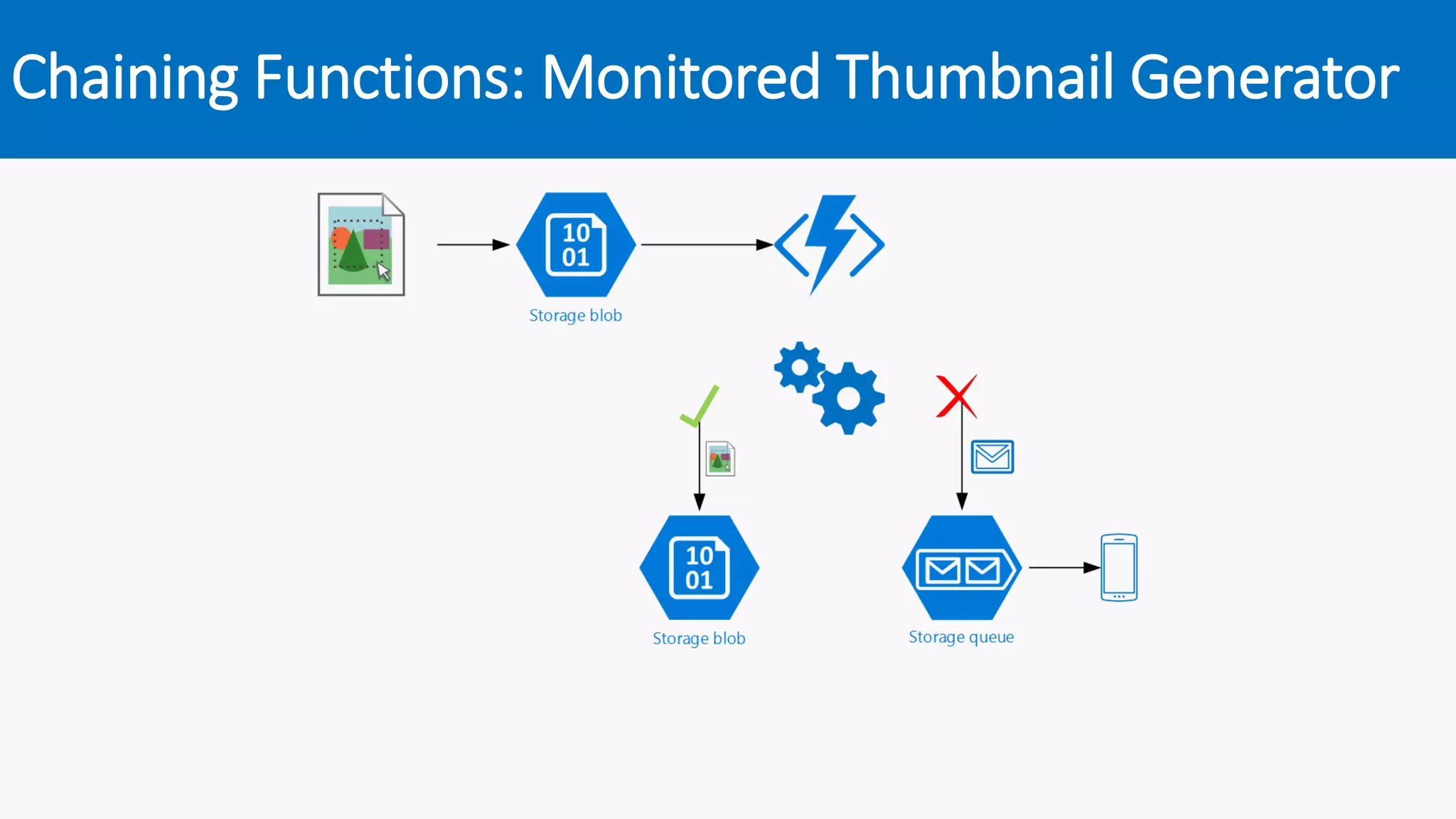 Chaining Functions: Monitored Thumbnail Generator
 