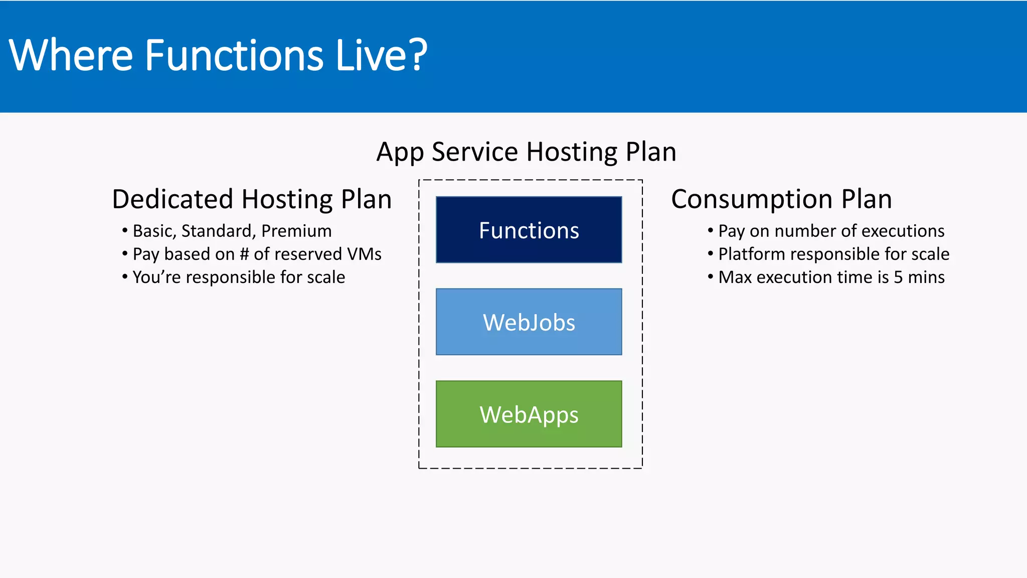 WebApps
WebJobs
Where Functions Live?
Functions
App Service Hosting Plan
Dedicated Hosting Plan Consumption Plan
• Basic, Standard, Premium
• Pay based on # of reserved VMs
• You’re responsible for scale
• Pay on number of executions
• Platform responsible for scale
• Max execution time is 5 mins
 