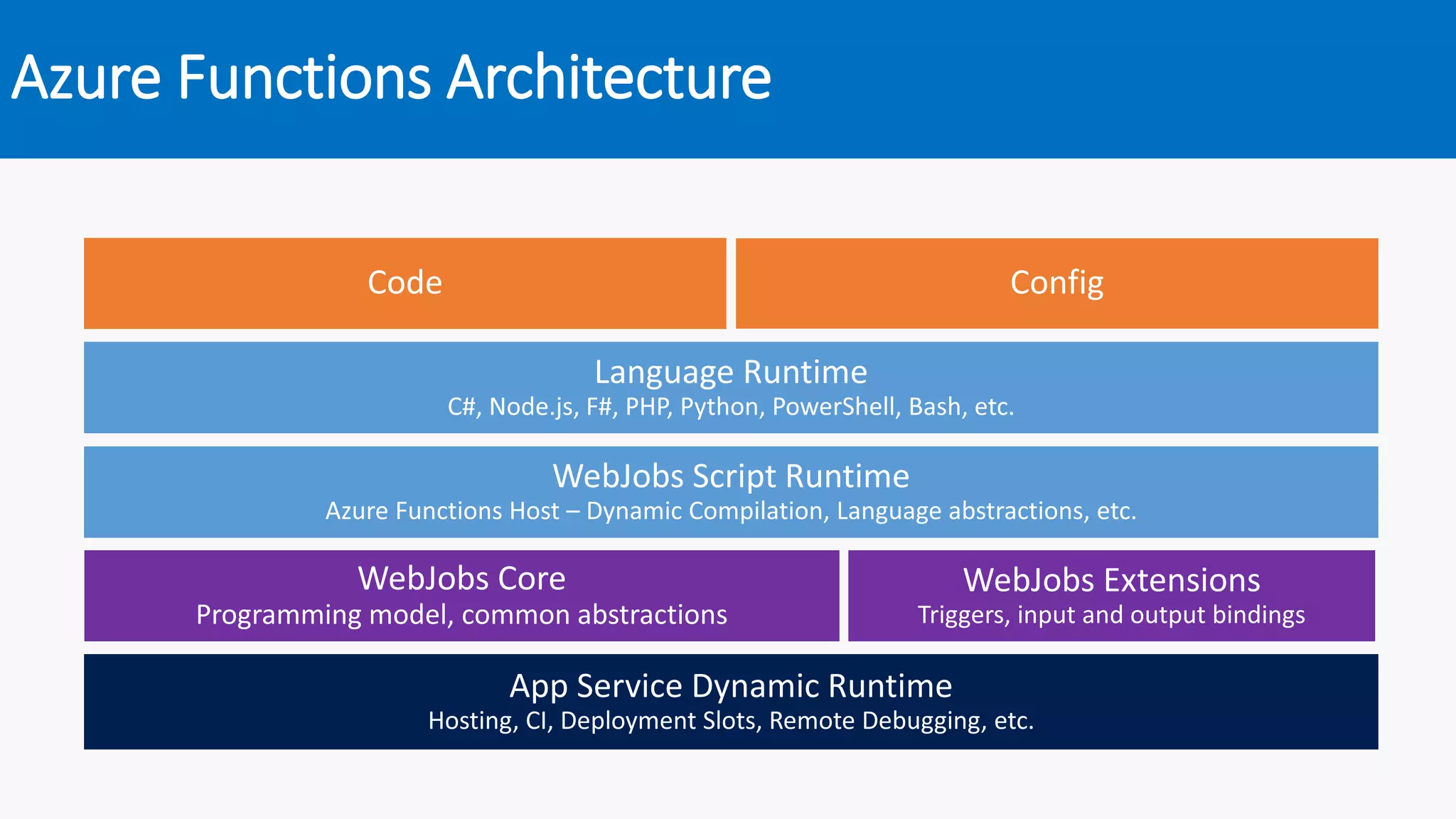 Azure Functions Architecture
 