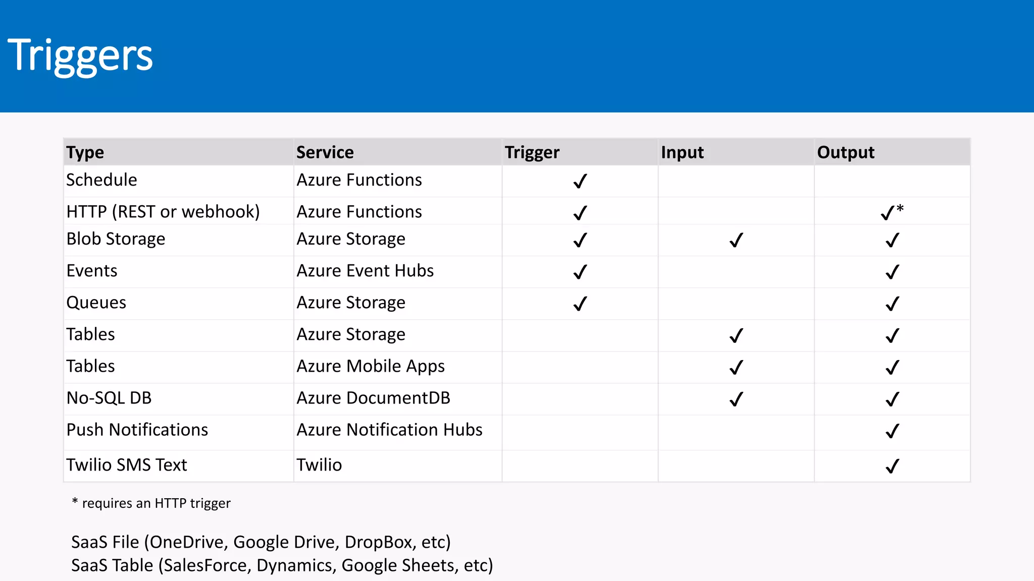 Triggers
Type Service Trigger Input Output
Schedule Azure Functions ✔
HTTP (REST or webhook) Azure Functions ✔ ✔*
Blob Storage Azure Storage ✔ ✔ ✔
Events Azure Event Hubs ✔ ✔
Queues Azure Storage ✔ ✔
Tables Azure Storage ✔ ✔
Tables Azure Mobile Apps ✔ ✔
No-SQL DB Azure DocumentDB ✔ ✔
Push Notifications Azure Notification Hubs ✔
Twilio SMS Text Twilio ✔
* requires an HTTP trigger
SaaS File (OneDrive, Google Drive, DropBox, etc)
SaaS Table (SalesForce, Dynamics, Google Sheets, etc)
 