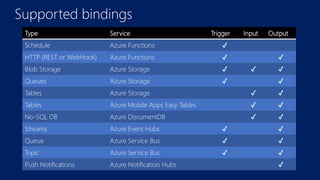 Azure Functions 101 | PPT