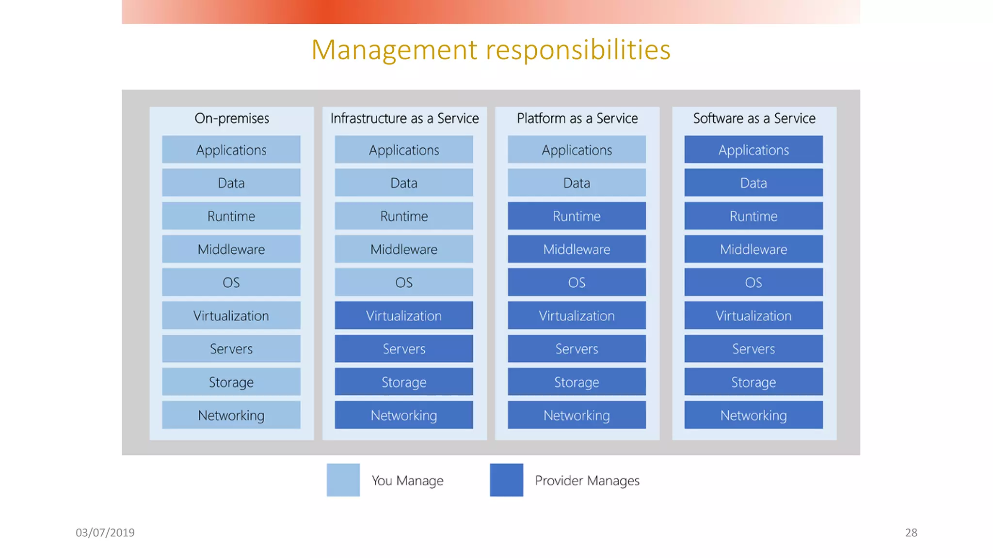 Management responsibilities
03/07/2019 28
 