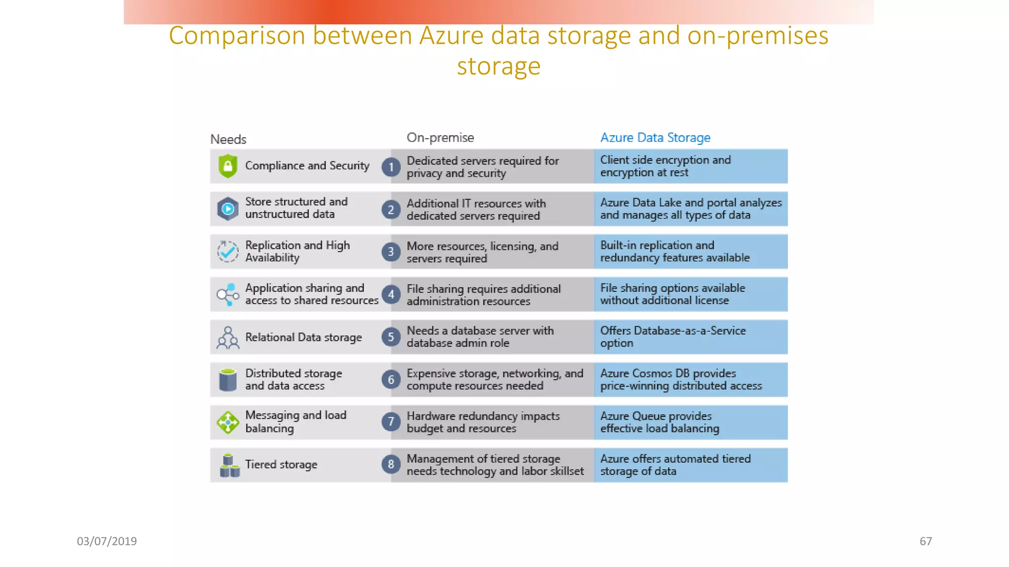Comparison between Azure data storage and on-premises
storage
03/07/2019 67
 