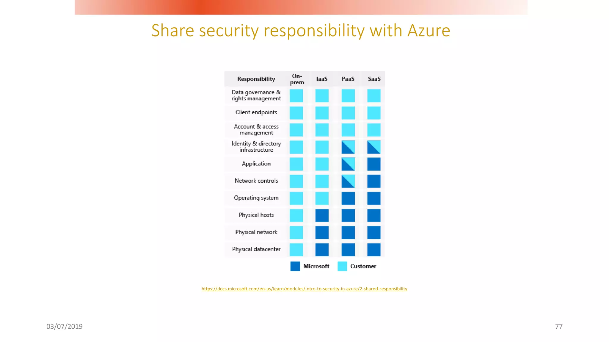 Share security responsibility with Azure
03/07/2019 77
https://docs.microsoft.com/en-us/learn/modules/intro-to-security-in-azure/2-shared-responsibility
 