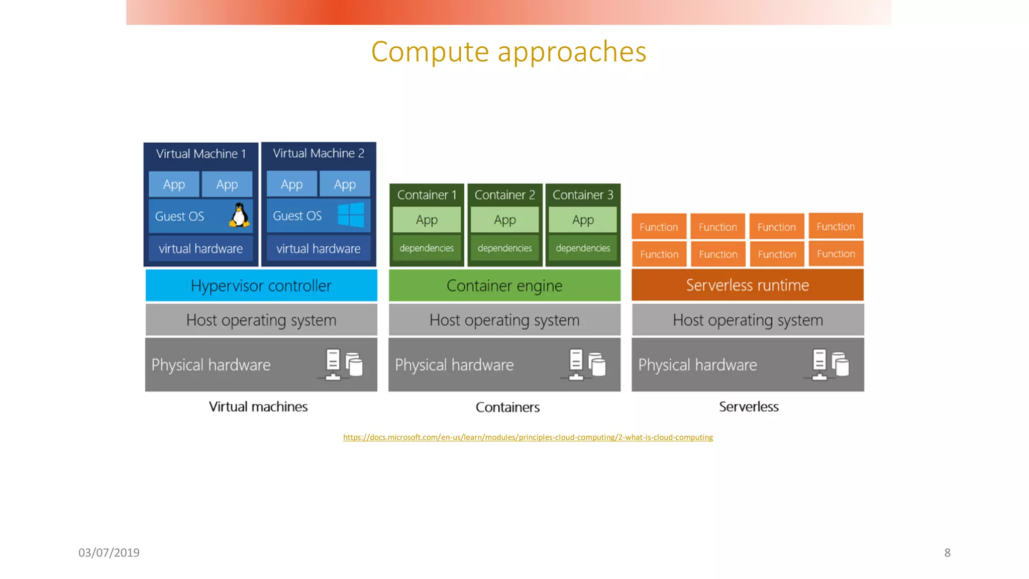 Compute approaches
03/07/2019 8
https://docs.microsoft.com/en-us/learn/modules/principles-cloud-computing/2-what-is-cloud-computing
 