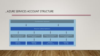 Microsoft Azure Cloud fundamentals | PPTX