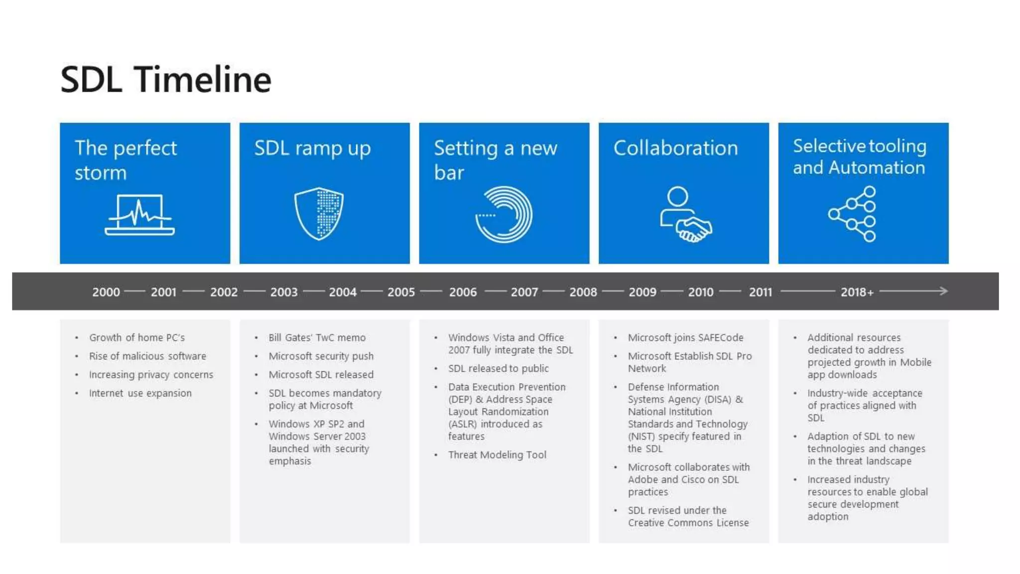 MICROSOFT SECURITY DEVELOPMENT LIFECYCLE (SDL)
• Define security requirements
• Define metrics and compliance reporting
• Perform threat modeling
• Establish design requirements
• Define and use cryptography standards
• Manage security risks from using third-party components
• Use approved tools
• Perform Static Analysis Security Testing
• Perform Dynamic Analysis Security
Testing
• Perform penetration testing
• Establish a standard incident response
process
The Microsoft Security Development Lifecycle (SDL) introduces security and privacy considerations,
guidance, best practices, tools, and processes throughout all phases of the development process and helps
developers build highly secure software, address security compliance requirements, and reduce
development costs.
 