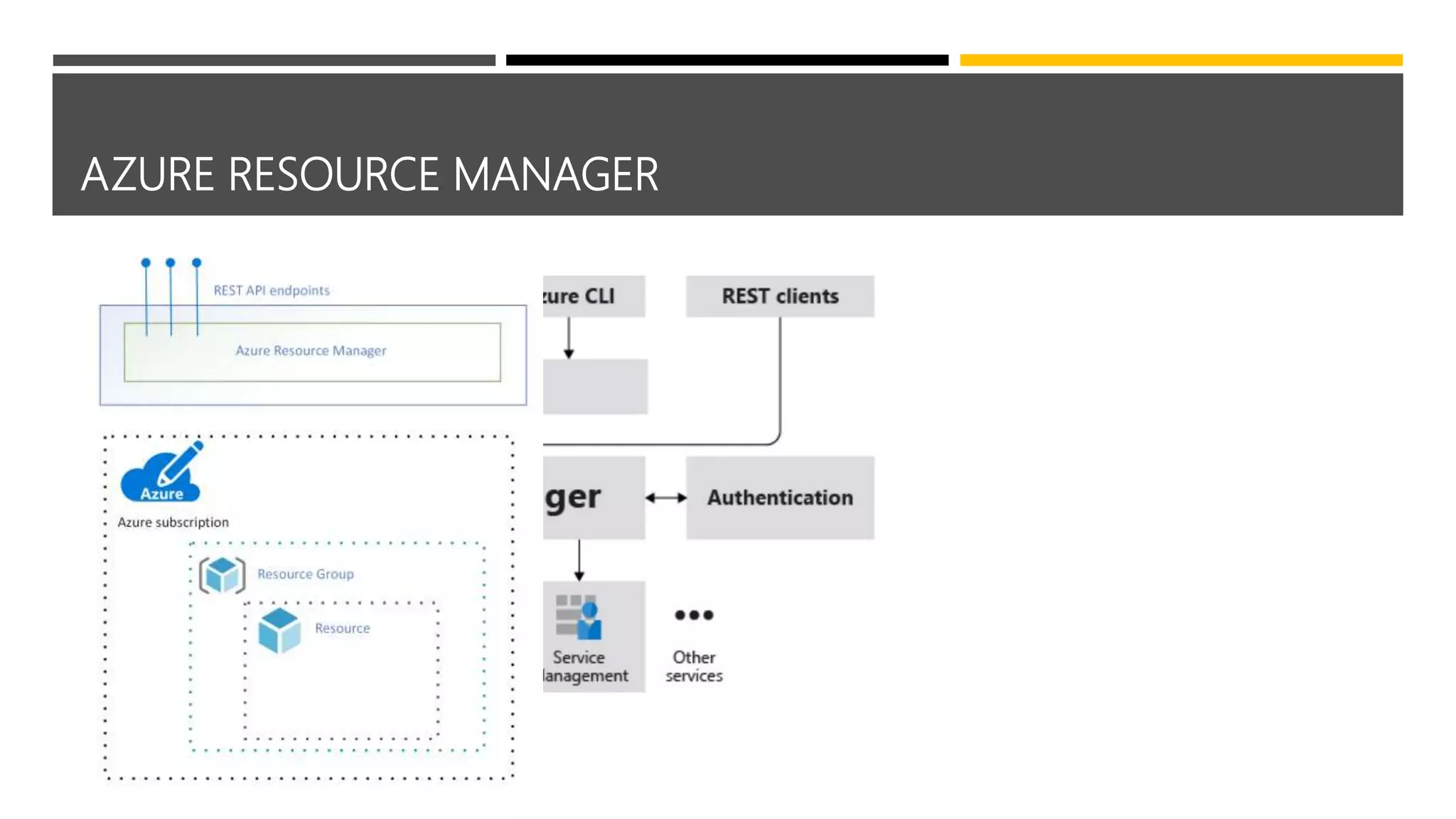 AZURE RESOURCE MANAGER
 