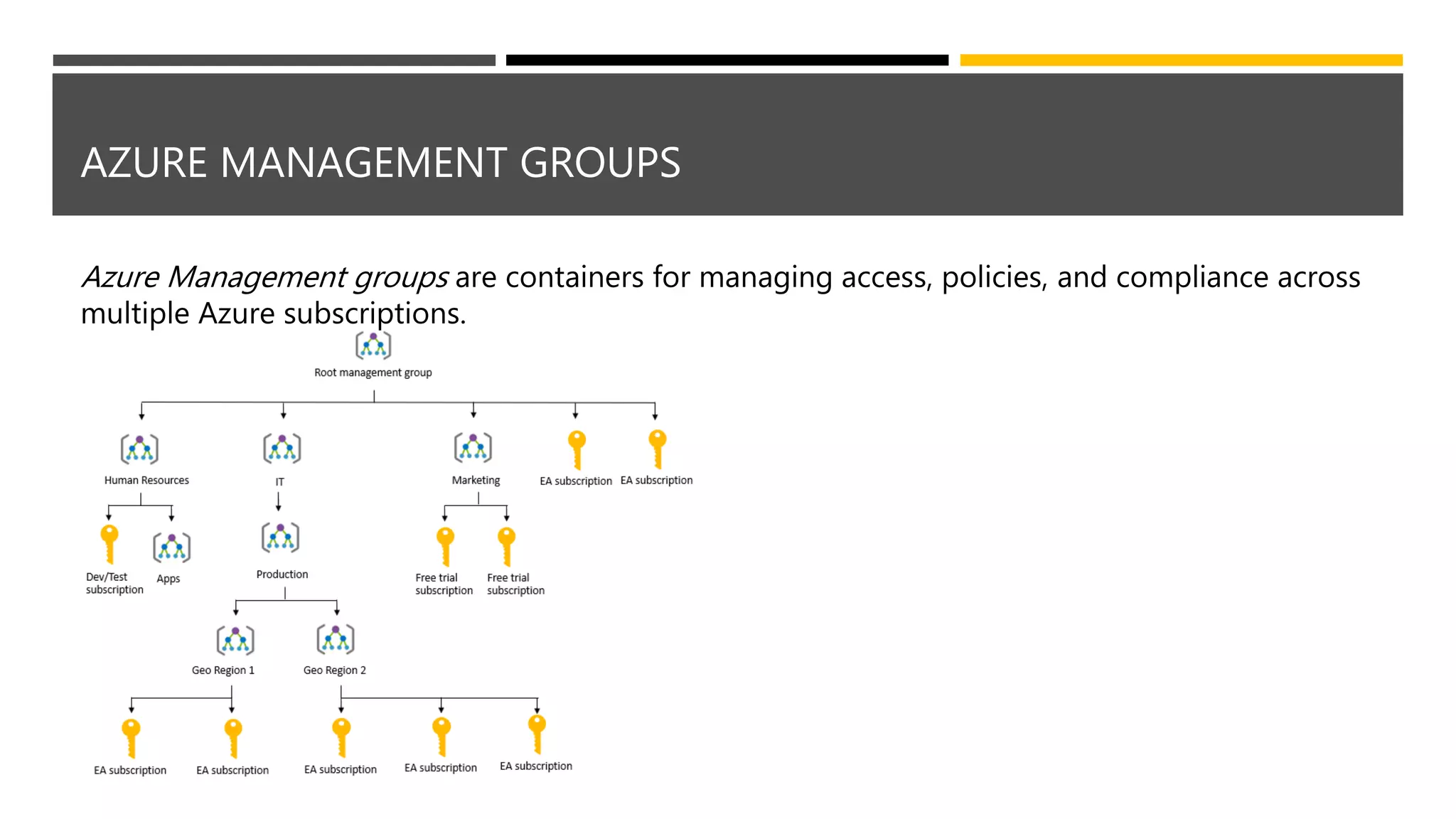 AZURE MANAGEMENT GROUPS
Azure Management groups are containers for managing access, policies, and compliance across
multiple Azure subscriptions.
 