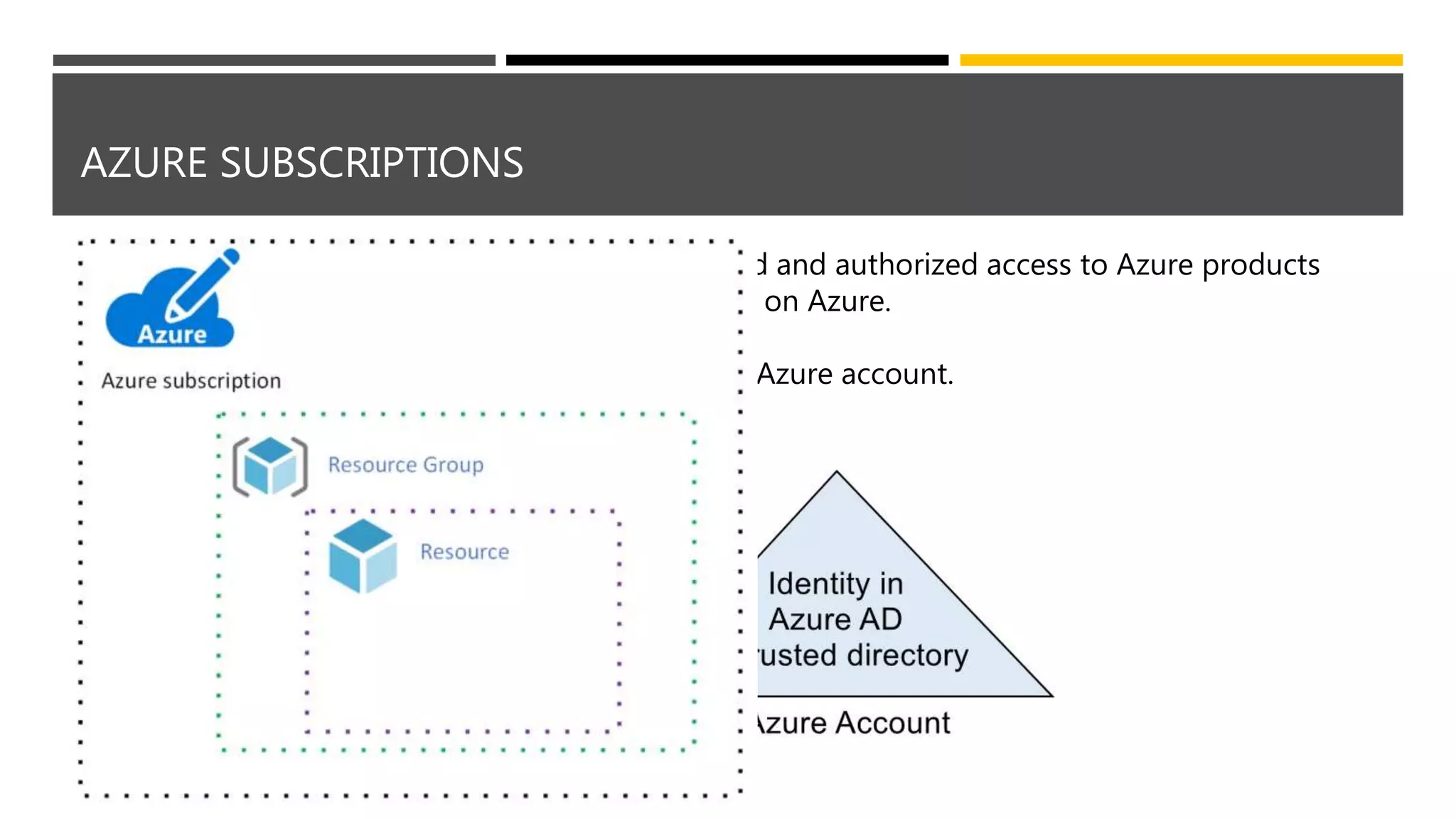 AZURE SUBSCRIPTIONS
Azure subscription provides you with authenticated and authorized access to Azure products
and services and allows you to provision resources on Azure.
It is a logical unit of Azure services that links to an Azure account.
 