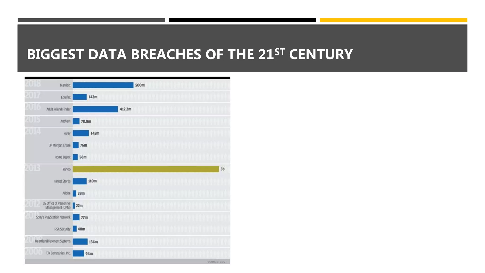 BIGGEST DATA BREACHES OF THE 21ST CENTURY
 