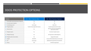 DDOS PROTECTION OPTIONS
 