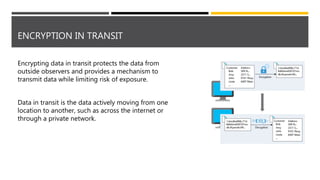 ENCRYPTION IN TRANSIT
Encrypting data in transit protects the data from
outside observers and provides a mechanism to
transmit data while limiting risk of exposure.
Data in transit is the data actively moving from one
location to another, such as across the internet or
through a private network.
 