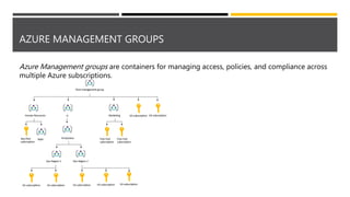 AZURE MANAGEMENT GROUPS
Azure Management groups are containers for managing access, policies, and compliance across
multiple Azure subscriptions.
 