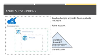 AZURE SUBSCRIPTIONS
Azure subscription provides you with authenticated and authorized access to Azure products
and services and allows you to provision resources on Azure.
It is a logical unit of Azure services that links to an Azure account.
 