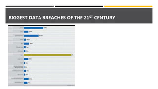 BIGGEST DATA BREACHES OF THE 21ST CENTURY
 