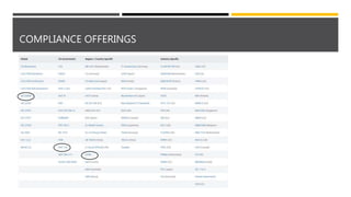 COMPLIANCE OFFERINGS
 
