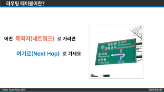 ZIGISPACE.NET
ZIGISPACE.NET
Global Azure Korea 2022
라우팅 테이블이란?
목적지(네트워크)
여기로(Next Hop)
어떤 로 가려면
로 가세요
 