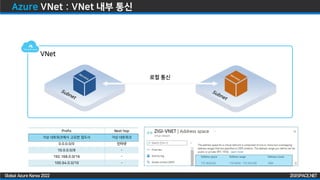 ZIGISPACE.NET
ZIGISPACE.NET
Global Azure Korea 2022
Azure VNet : VNet 내부 통신
VNet
로컬 통신
 
