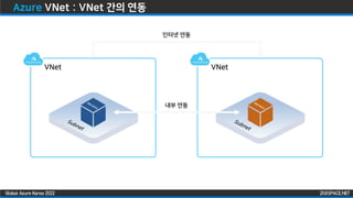 ZIGISPACE.NET
ZIGISPACE.NET
Global Azure Korea 2022
Azure VNet : VNet 간의 연동
VNet VNet
인터넷 연동
내부 연동
 