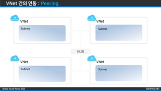 ZIGISPACE.NET
ZIGISPACE.NET
Global Azure Korea 2022
VNet 간의 연동 : Peering
VNet
Subnet
VNet
Subnet
VNet
Subnet
VNet
Subnet
HUB
 