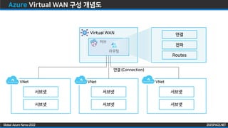ZIGISPACE.NET
ZIGISPACE.NET
Global Azure Korea 2022
Azure Virtual WAN 구성 개념도
서브넷
VNet
서브넷
연결 (Connection)
서브넷
VNet
서브넷
서브넷
VNet
서브넷
Virtual WAN
허브
라우팅
연결
전파
Routes
 