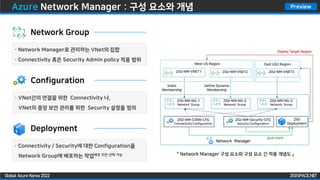 ZIGISPACE.NET
ZIGISPACE.NET
Global Azure Korea 2022
Preview
Azure Network Manager : 구성 요소와 개념
『 Network Manager 구성 요소와 구성 요소 간 적용 개념도 』
Network Group
· Network Manager로 관리하는 VNet의 집합
· Connectivity 혹은 Security Admin policy 적용 범위
Configuration
· VNet간의 연결을 위한 Connectivity 나,
VNet의 중앙 보안 관리를 위한 Security 설정을 정의
Deployment
· Connectivity / Security에 대한 Configuration을
Network Group에 배포하는 작업배포 리전 선택 가능
 
