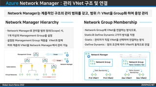 ZIGISPACE.NET
ZIGISPACE.NET
Global Azure Korea 2022
Azure Network Manager : 관리 VNet 구조 및 연결
Network Manager Hierarchy Network Group Membership
· Network Manager로 관리할 범위 정의(Scope) 시,
1개 이상의 Management Group을 설정
· 설정된 Management Group 계층을 VNet과 함께
하위 계층의 VNet을 Network Manager에서 관리 가능
·Network Group에 VNet을 연결하는 방식으로,
Static과 Define Dynamic 2가지 방식을 지원
·Static : 관리자가 직접 VNet을 선택하여 연결하는 방식
·Define Dynamic : 정의 조건에 따라 VNet이 동적으로 연결
Network Manager는 계층적인 구조의 관리 범위를 갖고, 범위 內 VNet을 Group화 하여 중앙 관리
Network Manager
Network Group
Prd-VNet1 Prd-VNet2
Network Group
Dev-VNet1 Dev-VNet2
Static Membership Define Dynamic
Membership
Name / Contains / Dev
 