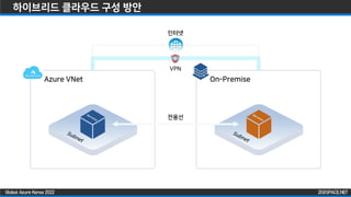 ZIGISPACE.NET
ZIGISPACE.NET
Global Azure Korea 2022
하이브리드 클라우드 구성 방안
Azure VNet On-Premise
전용선
인터넷
VPN
 