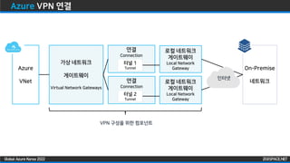 ZIGISPACE.NET
ZIGISPACE.NET
Global Azure Korea 2022
연결
Connection
Azure VPN 연결
연결
Connection
가상 네트워크
게이트웨이
Virtual Network Gateways
Azure
VNet
터널 2
Tunnel
터널 1
Tunnel
로컬 네트워크
게이트웨이
Local Network
Gateway On-Premise
네트워크
VPN 구성을 위한 컴포넌트
로컬 네트워크
게이트웨이
Local Network
Gateway
인터넷
 