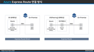 ZIGISPACE.NET
ZIGISPACE.NET
Global Azure Korea 2022
Azure Express Route 연결 방식
Microsoft
Enterprise Edge
(MSEE)
사용자
라우터
Partner
Edge
전용선
On-Premise
ER(Peering) 로케이션
ER 파트너
Azure
Express Route
Microsoft
Enterprise Edge
(MSEE)
사용자
라우터
전용선
On-Premise
ER 로케이션
Azure
Express Route Direct
 