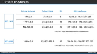 ZIGISPACE.NET
ZIGISPACE.NET
Global Azure Korea 2022
Private IP Address
RFC 1918
Private Network Subnet Mask Bit Address Range
172.16.0.0 255.240.0.0 12 172.16.0.0 – 172.31.255.255
192.168.0.0 255.255.0.0 16 192.168.0.0 – 192.168.255.255
10.0.0.0 255.0.0.0 8 10.0.0.0 – 10.255.255.255
100.64.0.0 255.255.192.0 10 100.64.0.0 – 100.127.255.255
RFC 6598
※ RFC1918 : IANA - Address Allocation for Private Internets
※ RFC 6598 : IANA – Reserved IPv4 Prefix for Shared Address Space
 