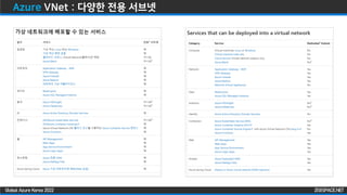 ZIGISPACE.NET
ZIGISPACE.NET
Global Azure Korea 2022
Azure VNet : 다양한 전용 서브넷
 