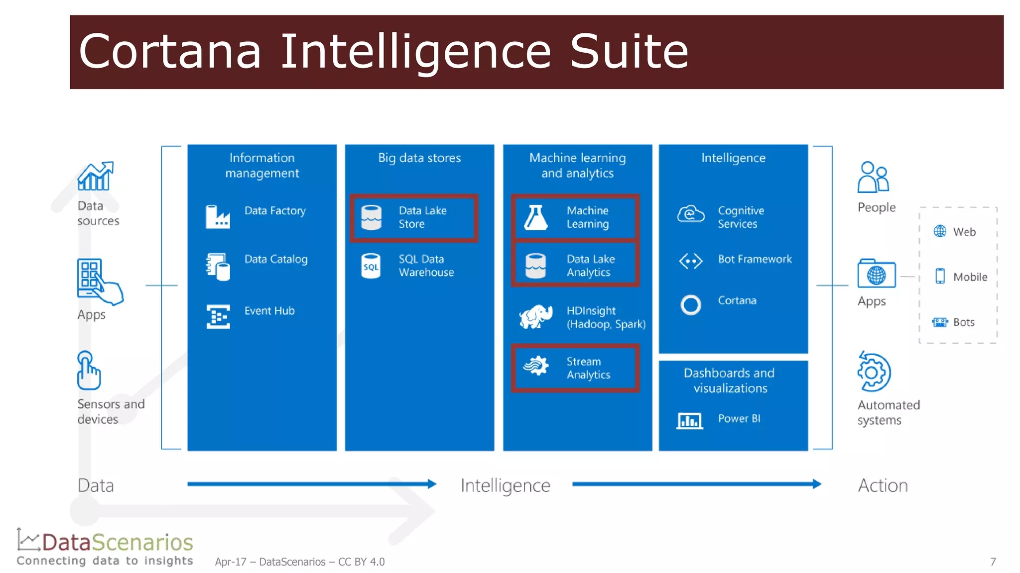 Cortana Intelligence Suite
7Apr-17 – DataScenarios – CC BY 4.0
 