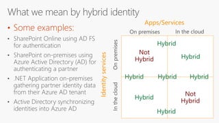 • Some examples:
Identityservices
Apps/Services
Not
Hybrid
Not
Hybrid
Hybrid
Hybrid
Hybrid Hybrid
Hybrid
Hybrid
Hybrid
 