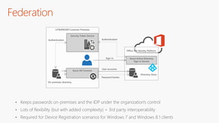 LITWARE369 Customer Premises
Office 365 Identity Platform
Azure Active Directory
Sign-in Service
Directory Store
On-premises directory
Sign-in
Azure AD Connect
User accounts
Password hashes
Security Token Service
AuthenticationAuthentication
Federation
• Keeps passwords on-premises and the IDP under the organization's control
• Lots of flexibility (but with added complexity) + 3rd party interoperability
• Required for Device Registration scenarios for Windows 7 and Windows 8.1 clients
 