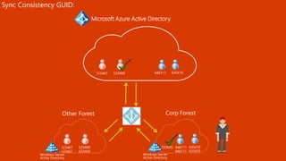 Microsoft Azure Active Directory
Windows Server
Active Directory
Sync Consistency GUID:
Windows Server
Active Directory
 