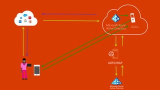 Windows Server
Active Directory
ADFS/WAP
Multi-Factor
Authentication
Microsoft Azure
Active Directory
 