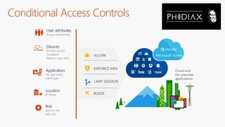 Conditional Access Controls
Application
Per app policy
Client type
User attributes
Group membership
Devices
Domain Joined
Compliant
Platform type (OS)
Location
IP Range
Risk
Session risk
User risk
ENFORCE MFA
ALLOW
LIMIT SESSION
BLOCK
Cloud and
On-premises
applications
 
