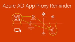 Forefront UAG/TMG
Web Application Proxy
+
AD FS
 