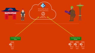 Microsoft Azure
Active Directory
 