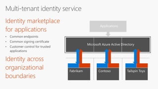 Fabrikam Contoso Tailspin Toys
Applications
Microsoft Azure Active Directory
 