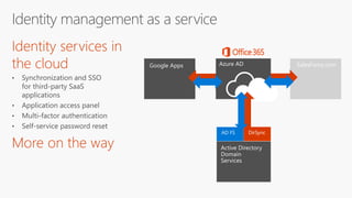 Azure AD
AD FS
Active Directory
Domain
Services
DirSync
Google Apps SalesForce.com
 