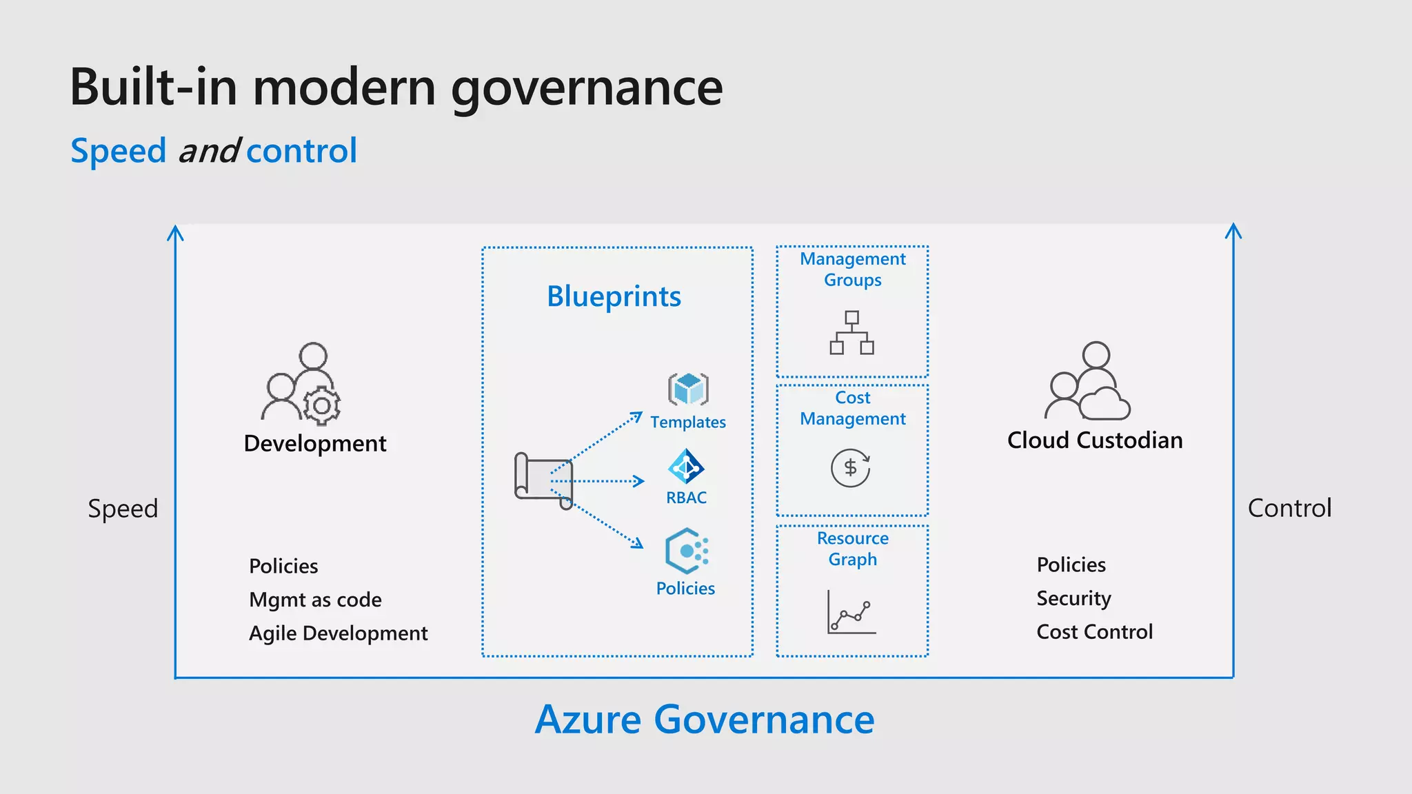 Azure Governance Als Wachsende Raumstation JCDAT